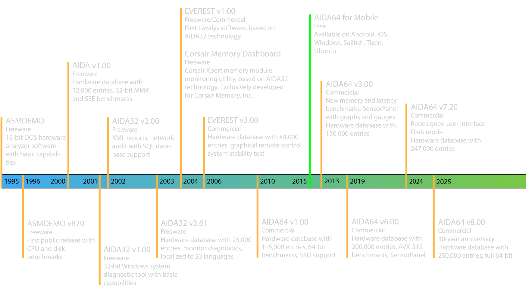 AIDA64 Timeline